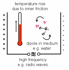 mode of action of dielectric heating scheme: Markus Kraus / UFZ mode of action of dielectric heating scheme: Markus Kraus / UFZ